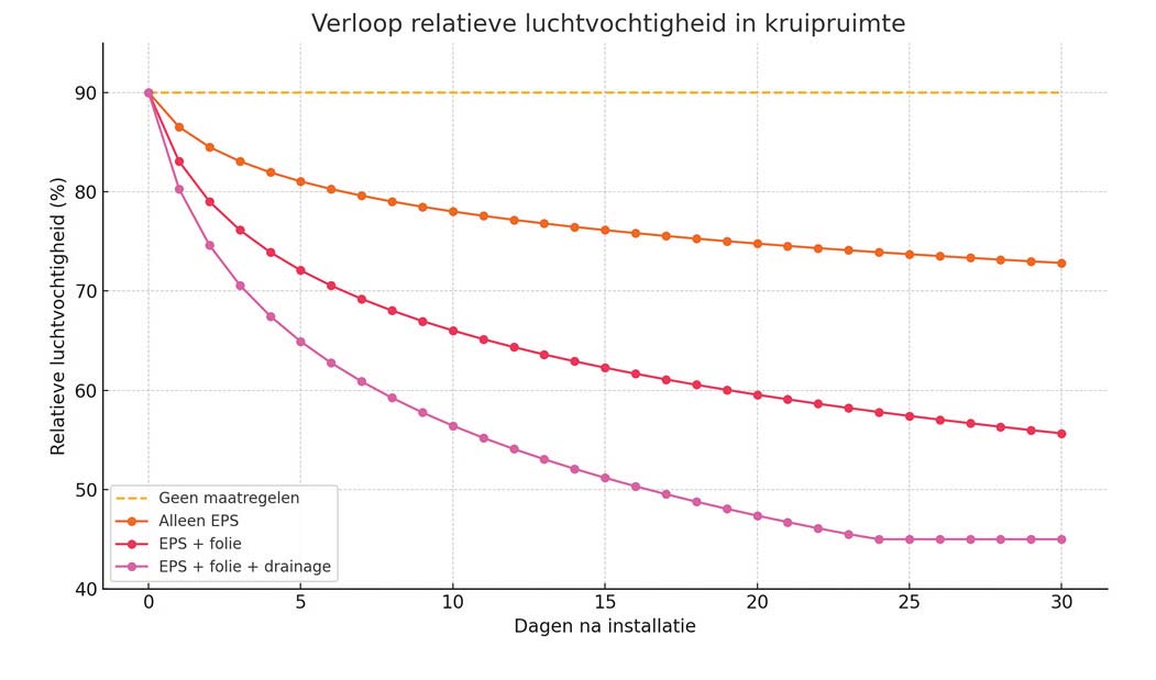 Grafiek luchtvochtigheidsverloop